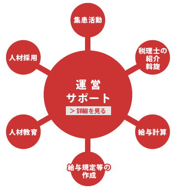 運営サポート詳細を見る 運営サポート